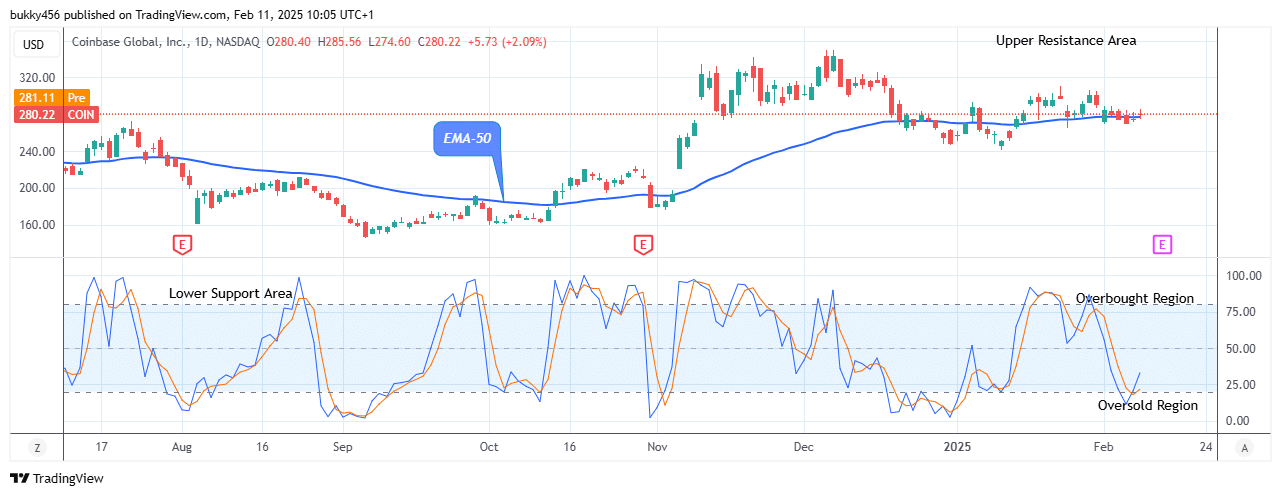 COIN (NASDAQ:COIN) Price May Experience an Upside Reversal