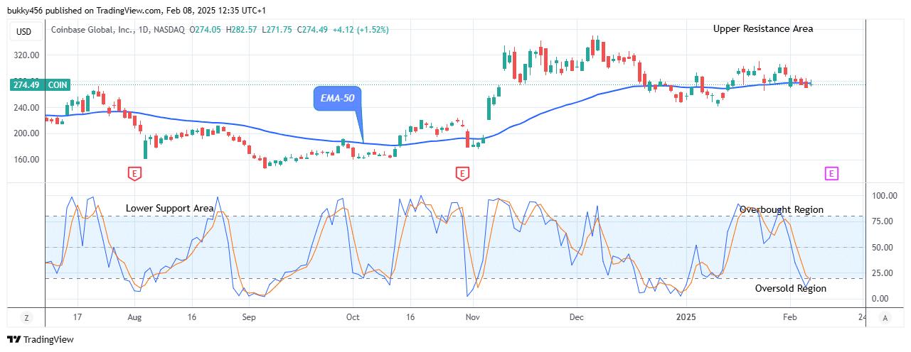 COIN (NASDAQ:COIN) Price May Break up the $349.75 Supply Value