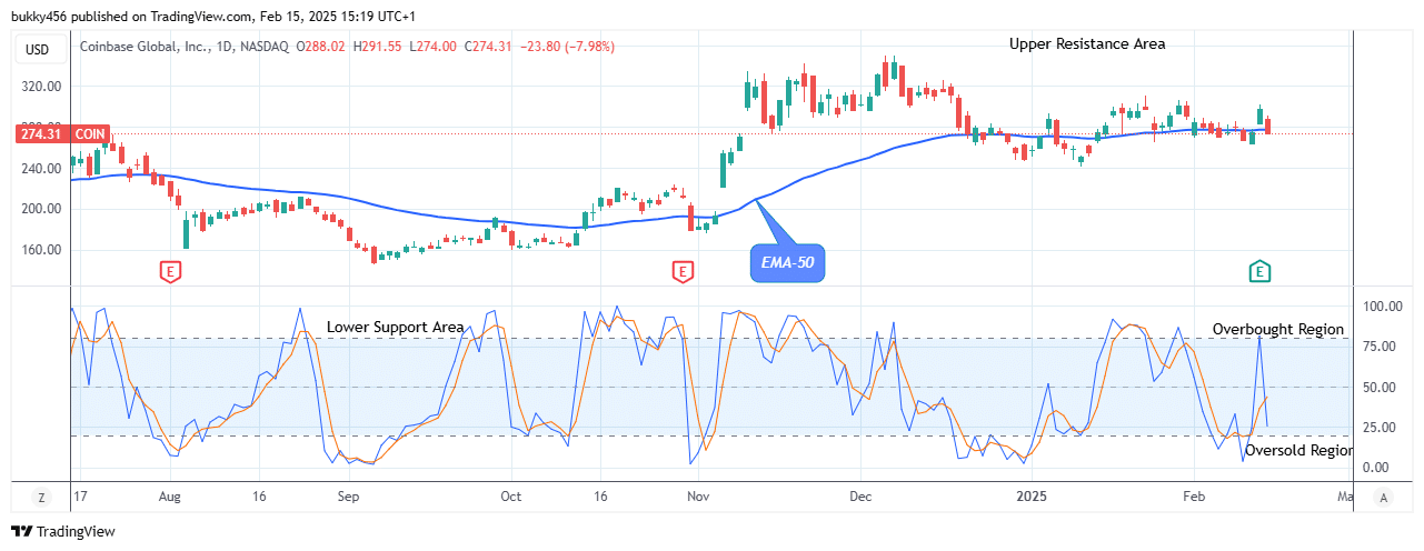 COIN (NASDAQ:COIN) Price Could See an Uptrend Soon