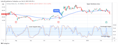 COIN (NASDAQ:COIN) Price Will Soar Higher