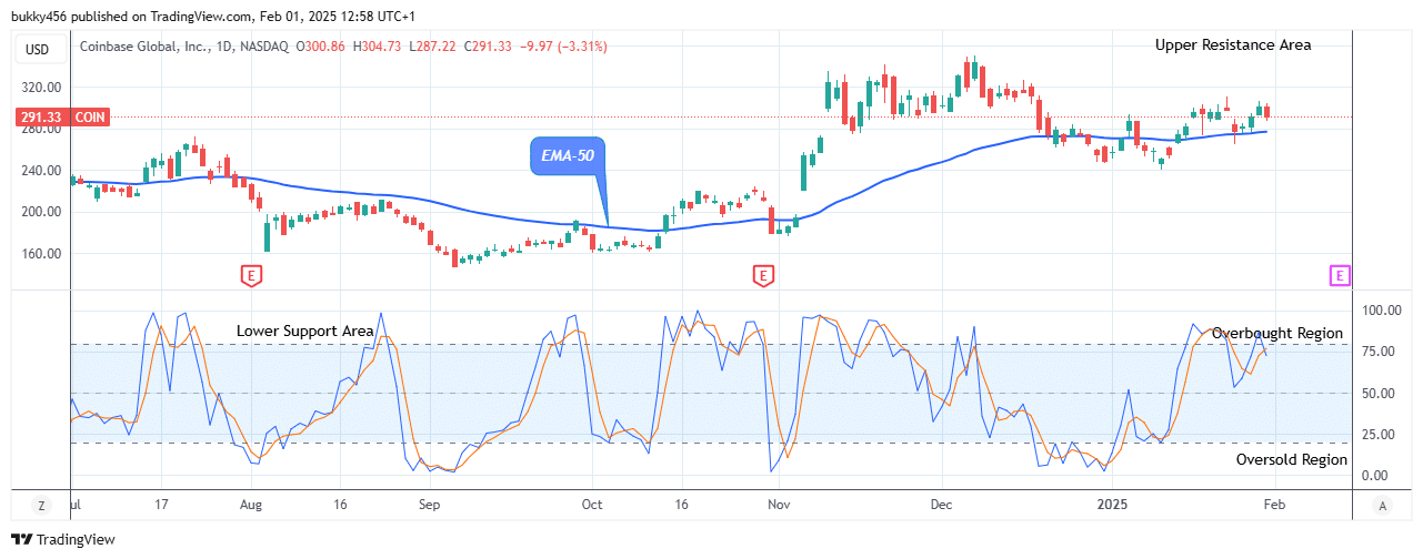 COIN (NASDAQ:COIN) Poised for an Upside Reversal