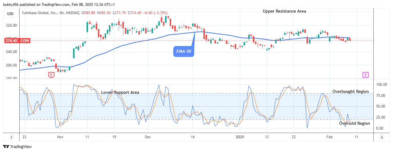 COIN (NASDAQ:COIN) Price May Break up the 9.75 Supply Value