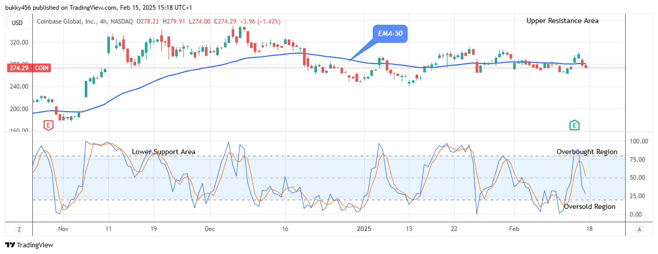 COIN (NASDAQ:COIN) Price Could See an Uptrend Soon