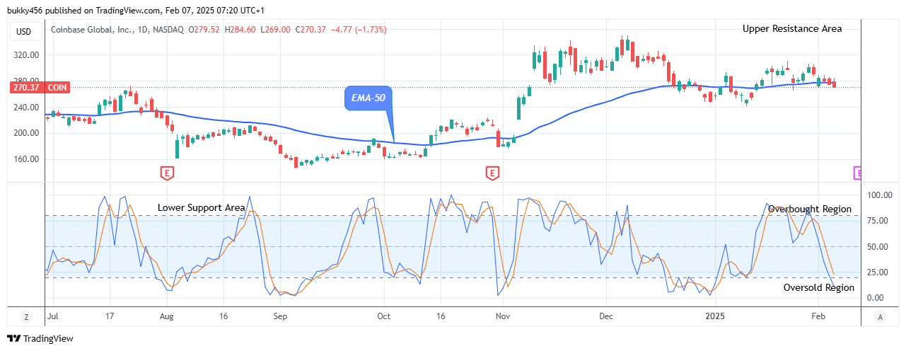 COIN (NASDAQ:COIN) Possible Reversal at the $269.00 Support Level