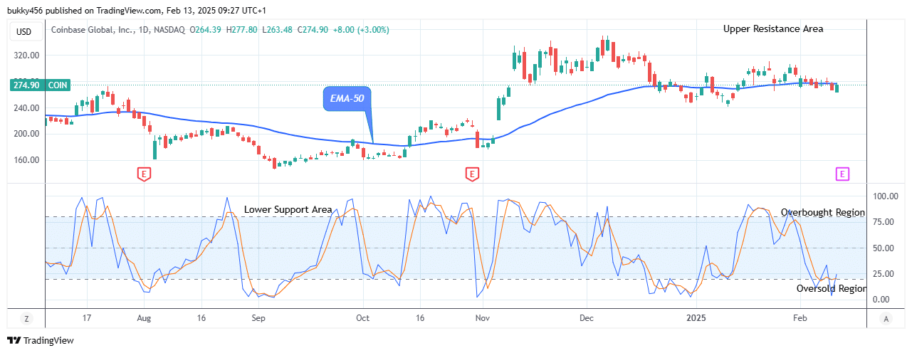 COIN (NASDAQ:COIN) Price Set for an Upswing As Buyers Reclaimed Crucial Supply