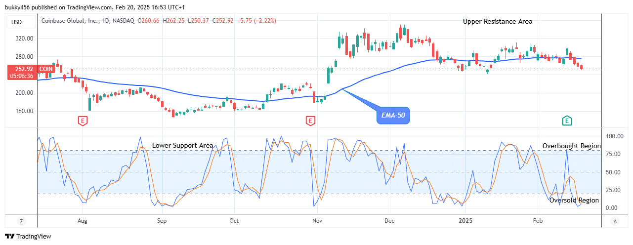 COIN (NASDAQ:COIN) Price Could See another Trend Reversal