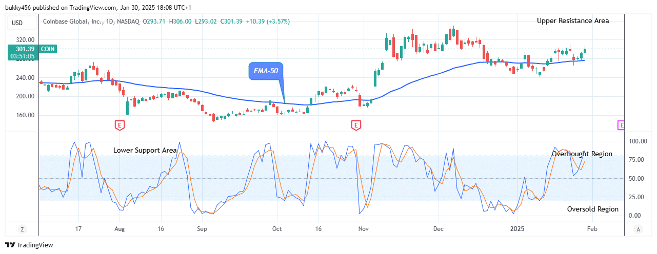 COIN (NASDAQ:COIN) Price Targets the $370.00 High Level, Amidst Market Volatility