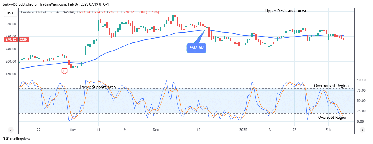 COIN (NASDAQ:COIN) Possible Reversal at the 9.00 Support Level