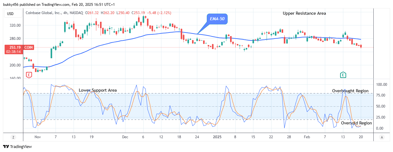 COIN (NASDAQ:COIN) Price Could See another Trend Reversal