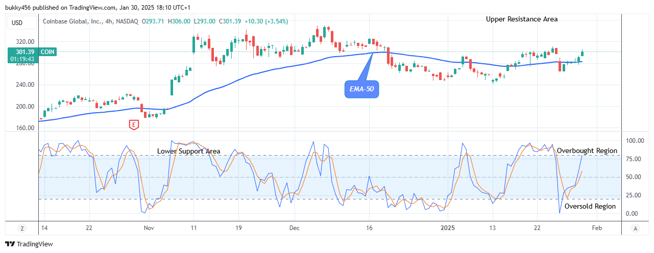 COIN (NASDAQ:COIN) Price Targets the 0.00 High Level, Amidst Market Volatility