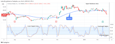 COIN (NASDAQ:COIN) Price Suggests a Potential Upside Reversal