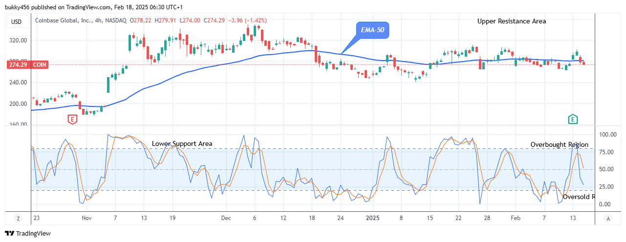 COIN (NASDAQ:COIN) Possible Reversal at the 4.00 Support Value