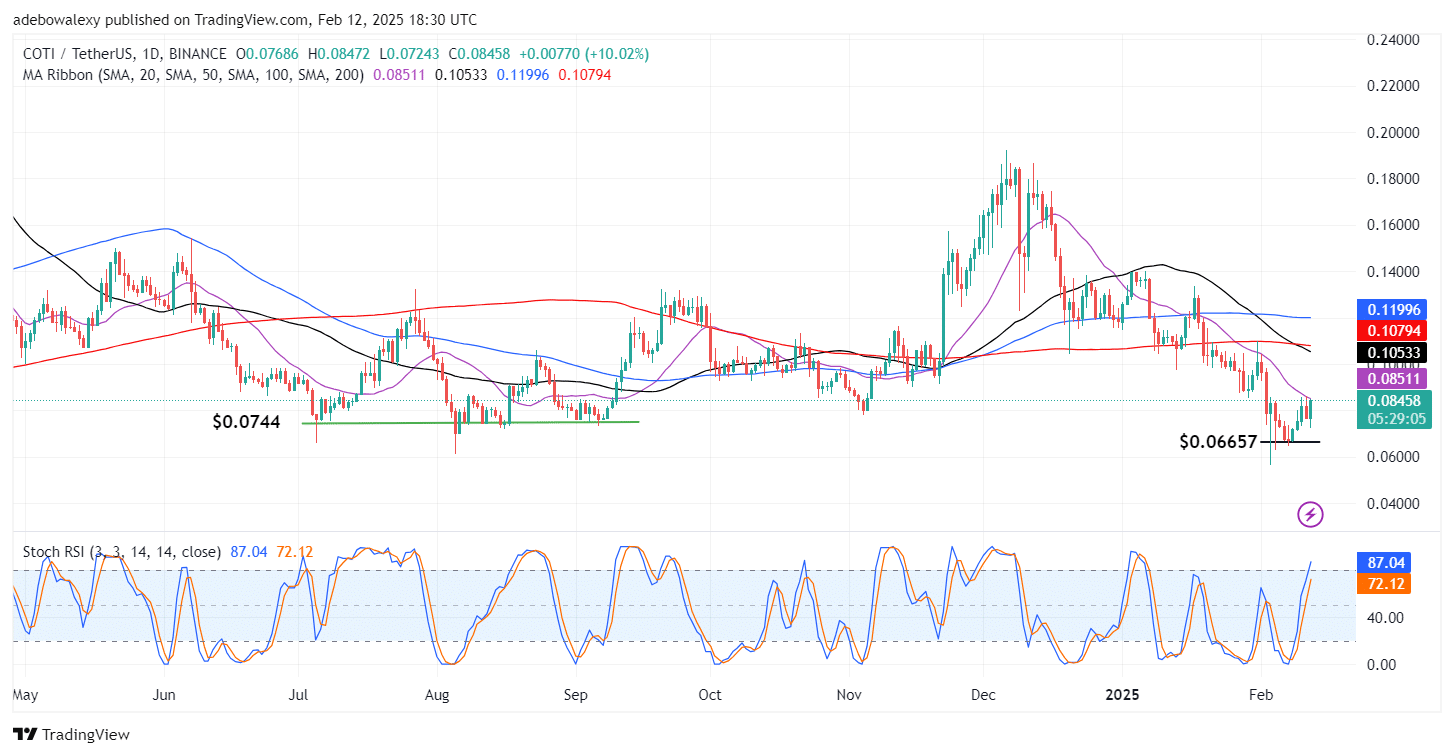 COTI/USDT Surges Strongly