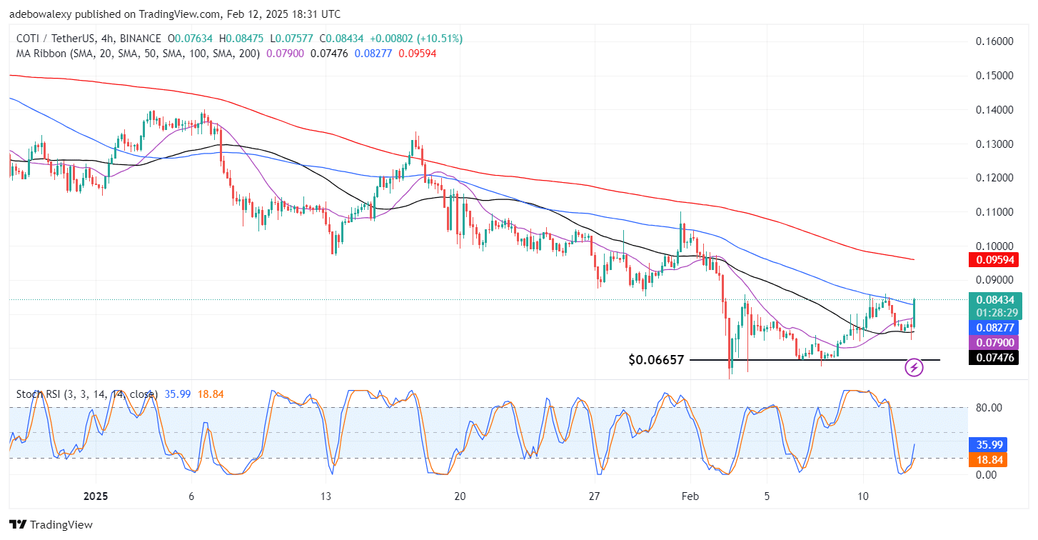 COTI/USDT Surges Strongly