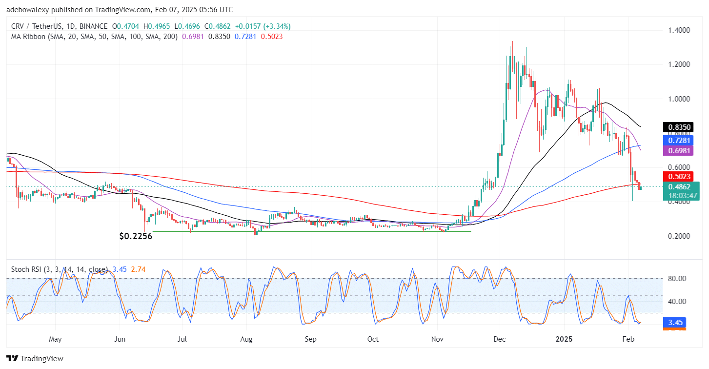 Curve (CRV) Struggles Below Key Resistance Levels