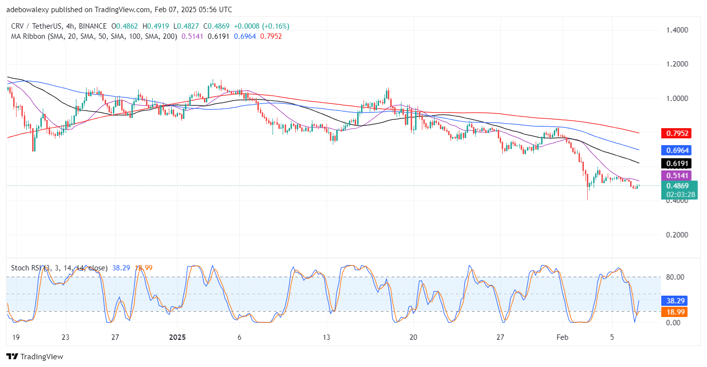 Curve (CRV) Struggles Below Key Resistance Levels