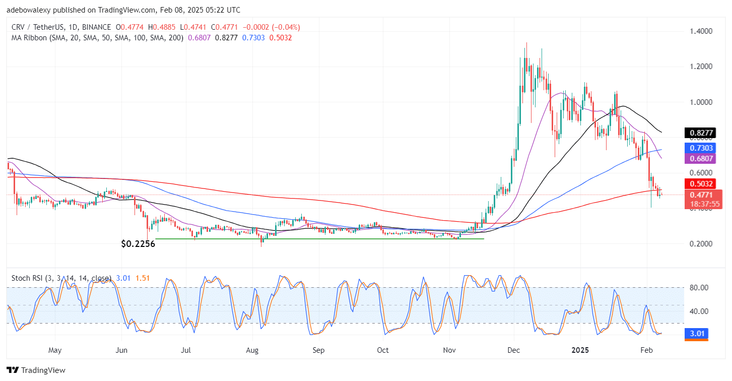 Curve (CRV) Stays Burdened Despite Price Increase