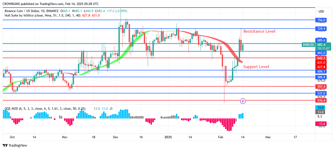 BNB (BNBUSD) Price: Bulls Dominate Market