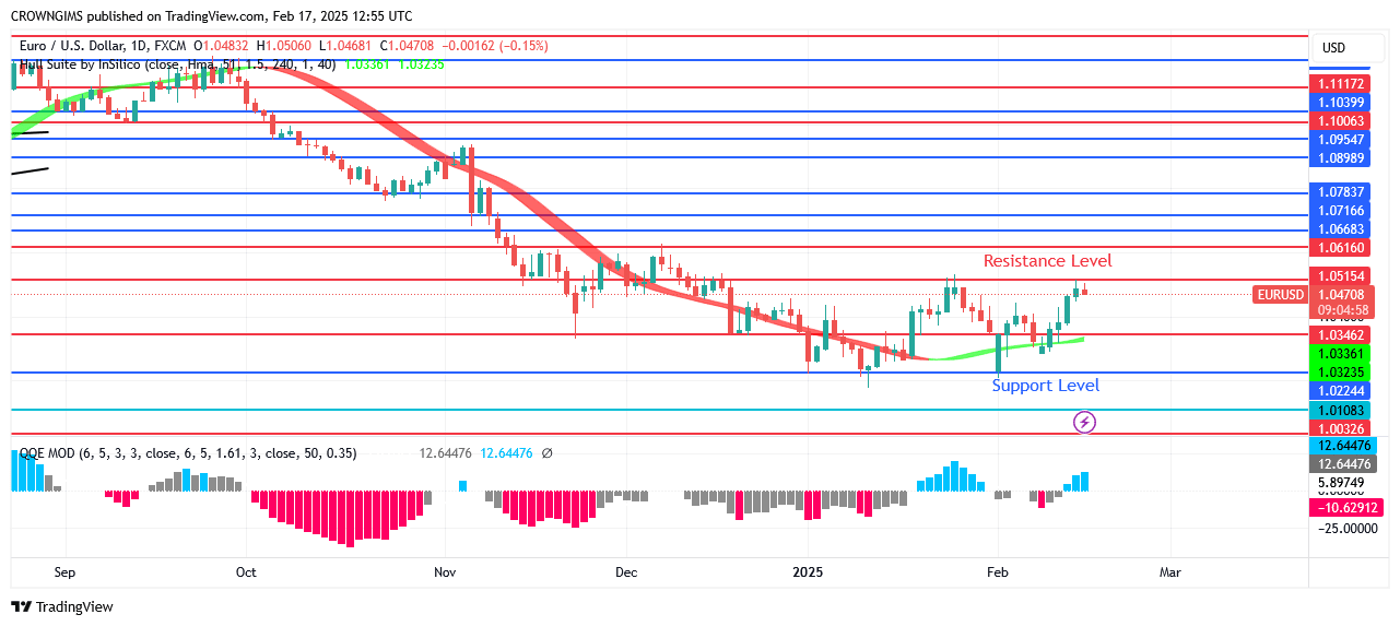 EURUSD Price: Bullish Reversal Chart Pattern at .02