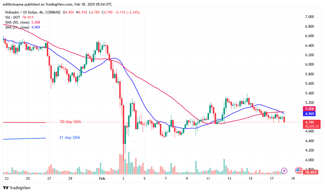 Polkadot Drifts Sideways and Retests the .40 Support Zone