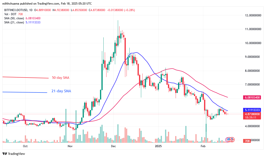 Polkadot Drifts Sideways and Retests the $4.40 Support Zone