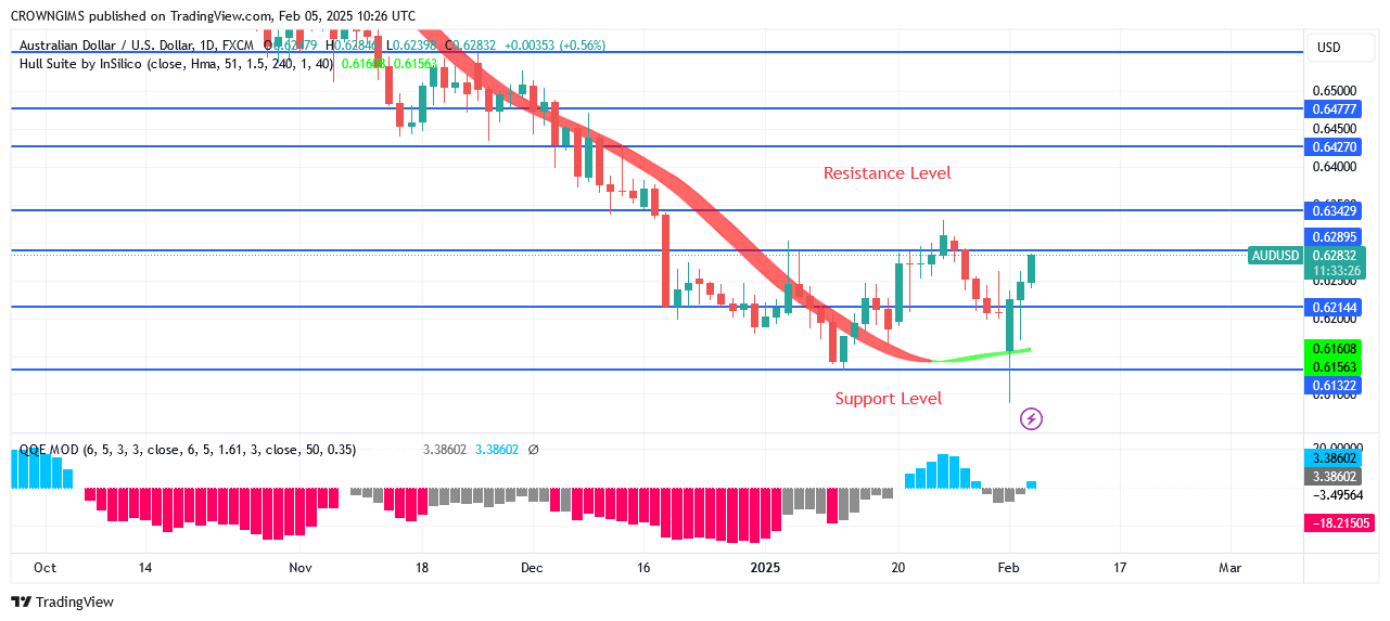 AUDUSD Price: Upward Trend May continue Above $0.62