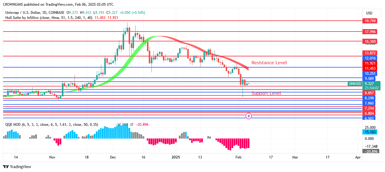 Uniswap Price Decline to .8 Point