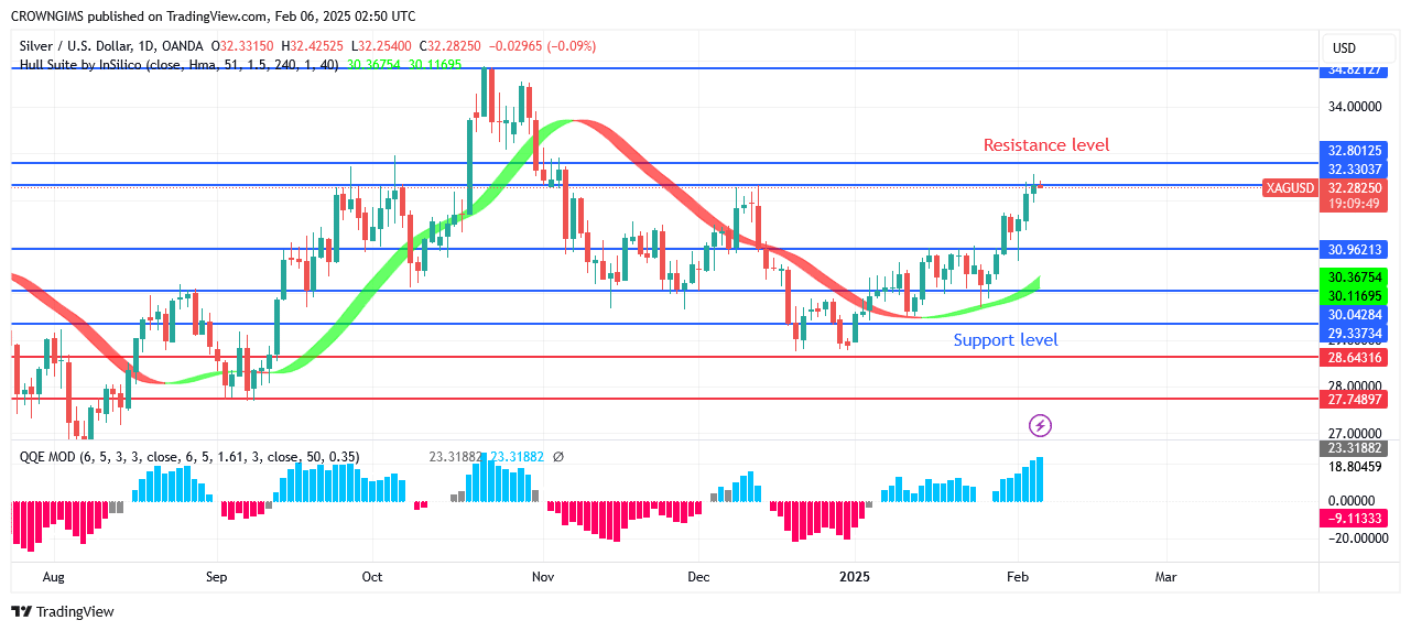 Silver (XAGUSD) Price May Incline and ReachLevel