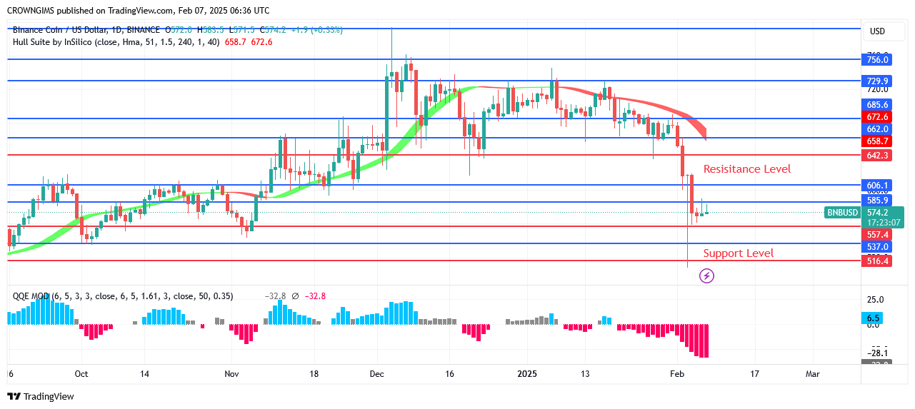 BNB (BNBUSD) Price: Buyers React Against Sellers at 6.4 Zone