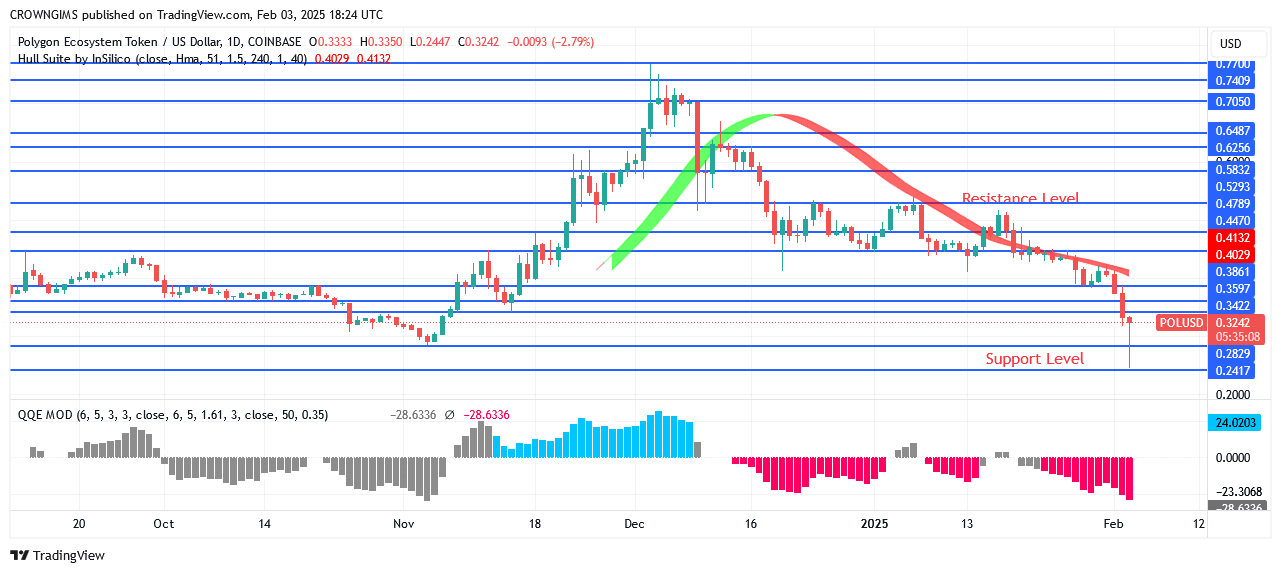 POL (ex-MATIC) Price Tests $9.28 and React