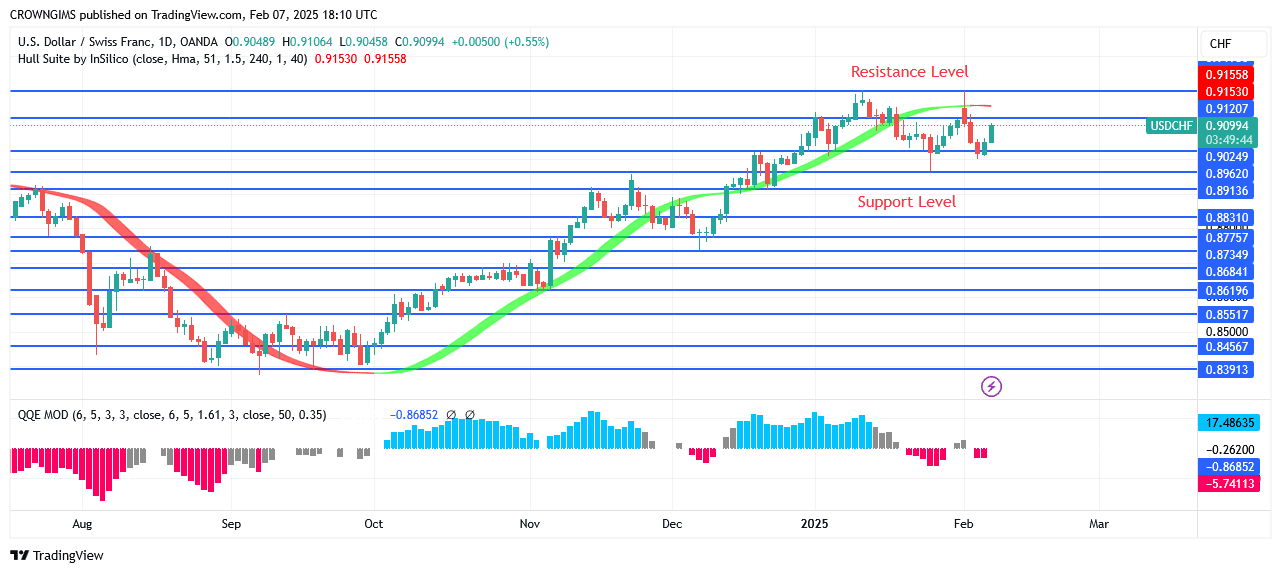 USDCHF Price Is heading Towards Previous High at $0.92