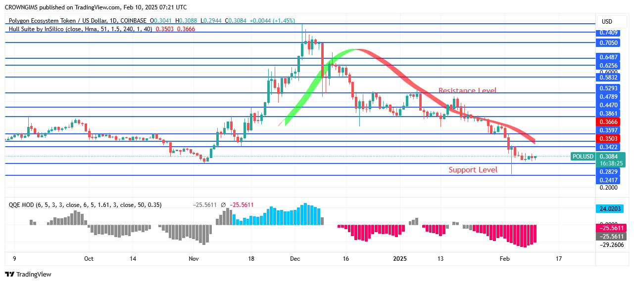 POL (ex-MATIC) Price May Bounce Up at $0.28 Level