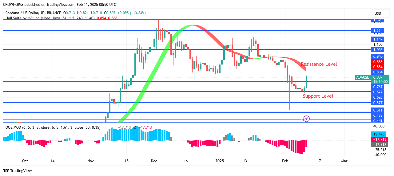 Cardano Price: Buyers Are Gaining Momentum