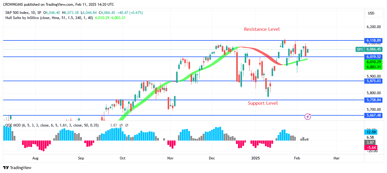 S&P 500 Price: Will Resistance Level at 81 Holds?