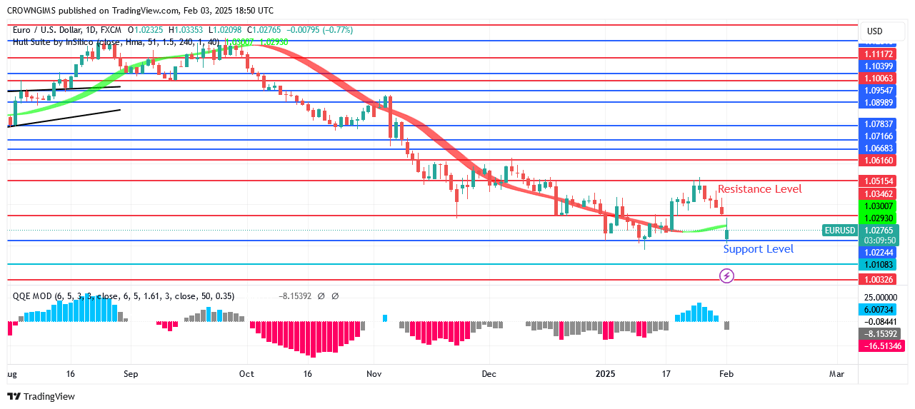 EURUSD Price: Sellers Oppose Buyers at .05 Level