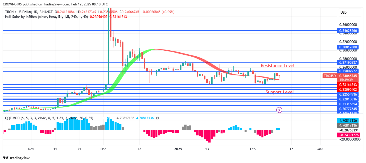 TRON price: Buyers May Dominate Market Soon