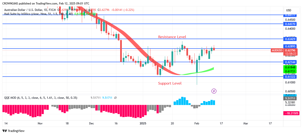 AUDUSD Price: A Bullish Reversal Chart Pattern at $0.61 Level