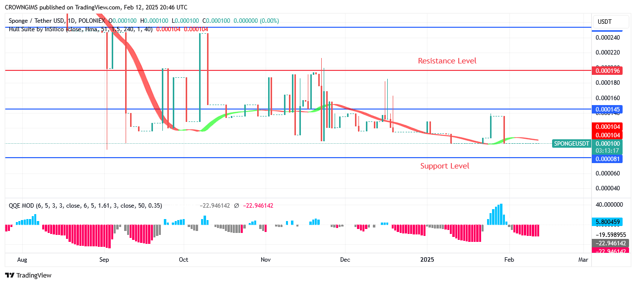 SPONGEUSDT Price: Increasing of a Bullish Pressure