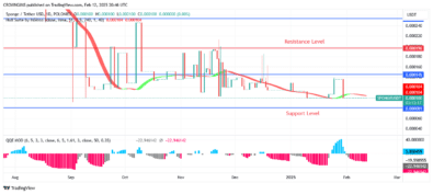 SPONGEUSDT Price: Increasing of a Bullish Pressure