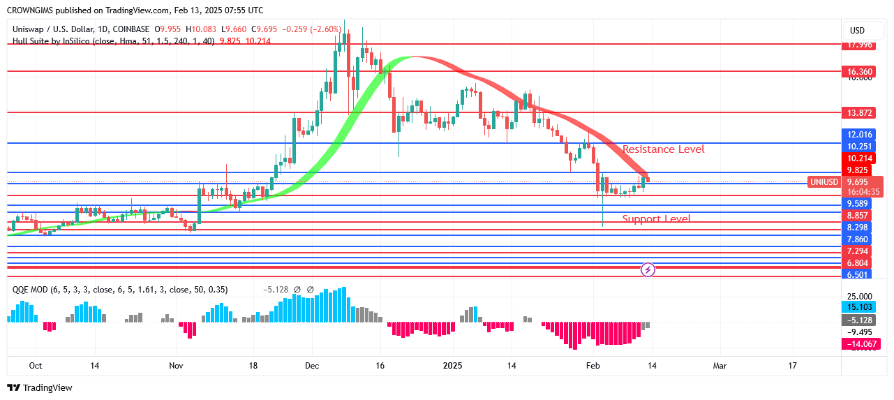 Uniswap Price: Bears’ Momentum Is Getting Weak