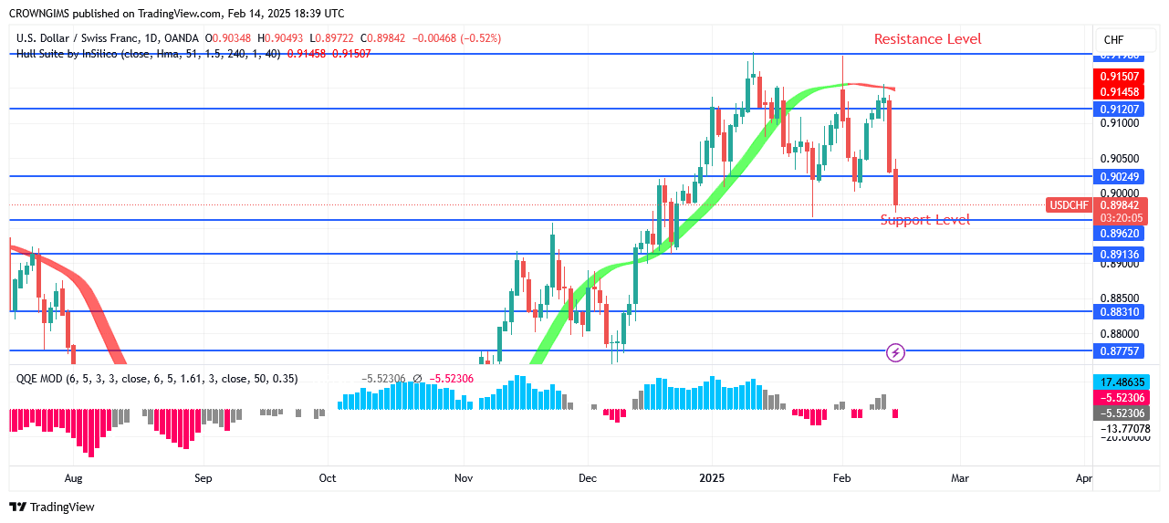 USDCHF Price: A Bearish Trend Commences at $0.92