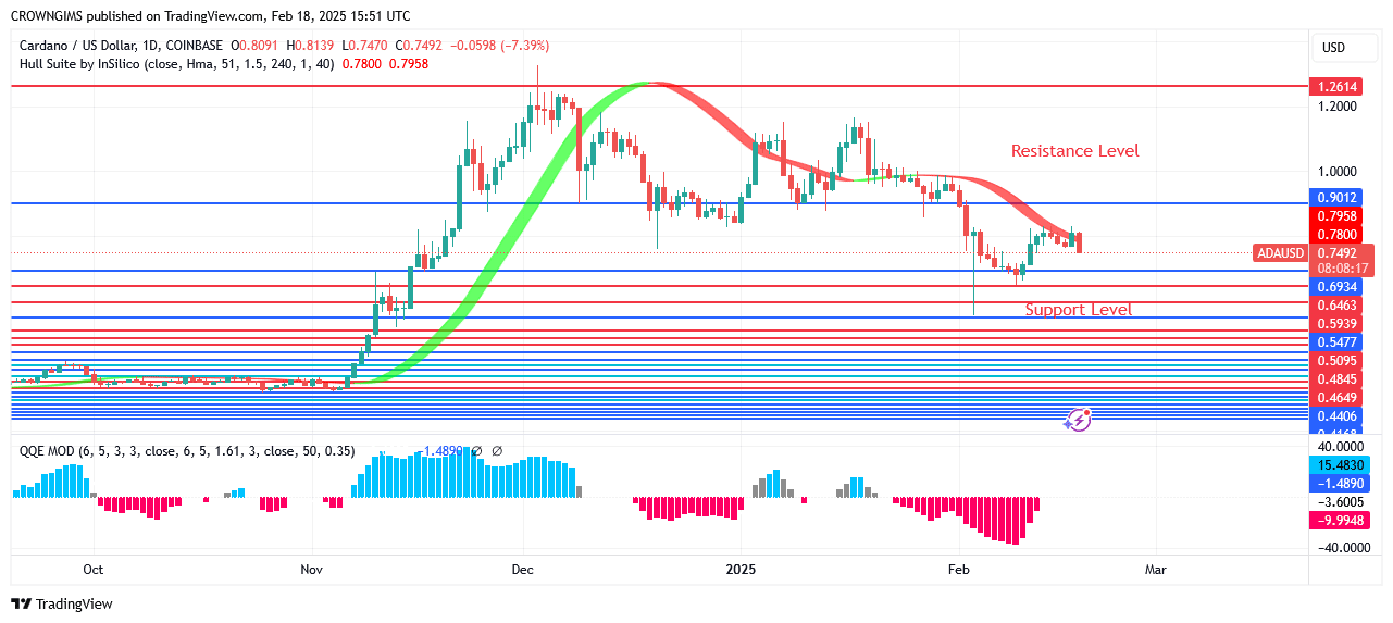 Cardano Price: Sellers Prevents Further Price Increase