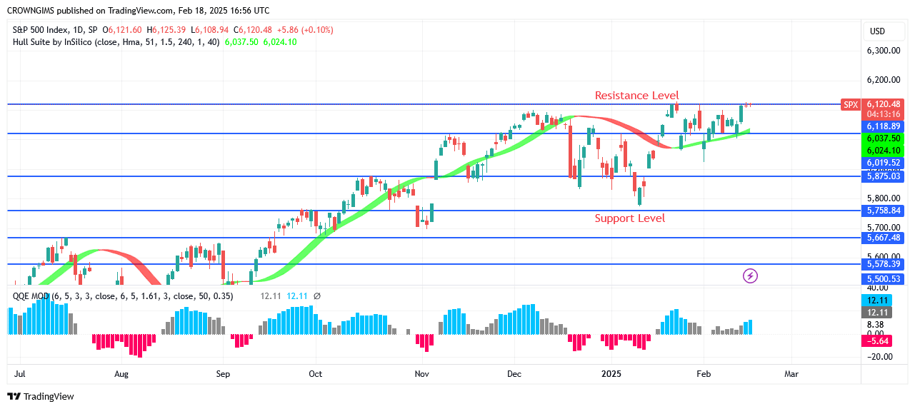 S&P 500 Price: Tripple Top Chart Pattern at ,118 Level