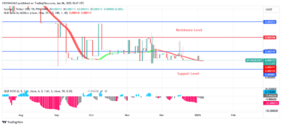 Sponge Is Currently Bullish