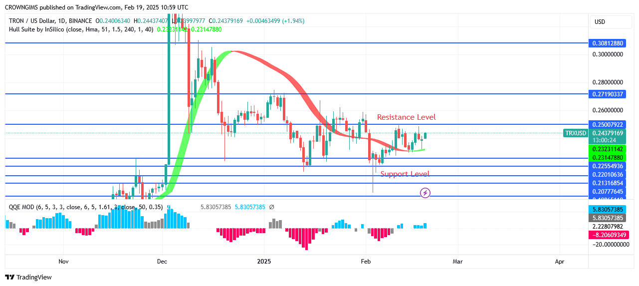 TRON price: Buyers Are Getting Ready to Dominate Market