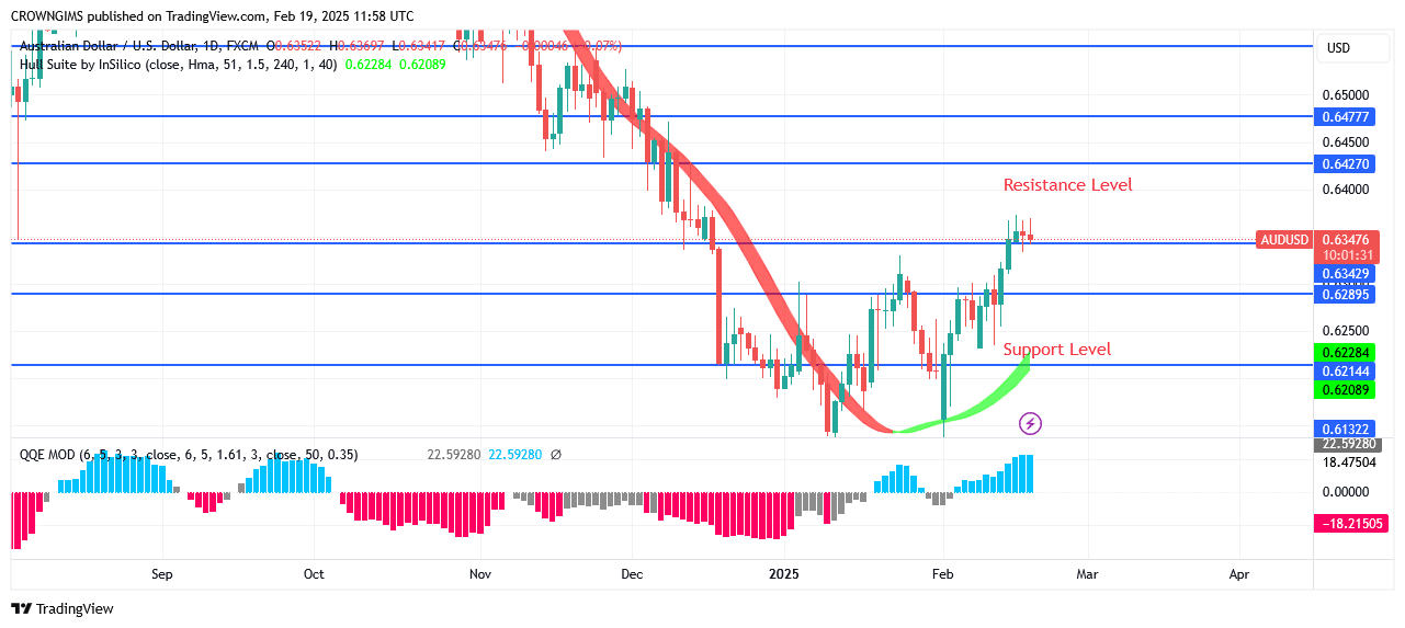 AUDUSD Price Might Continue to Rise