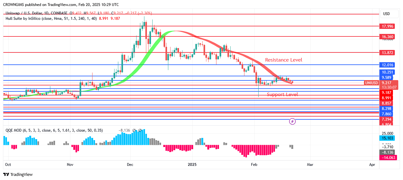 Uniswap Price: Sellers Hold unto Market