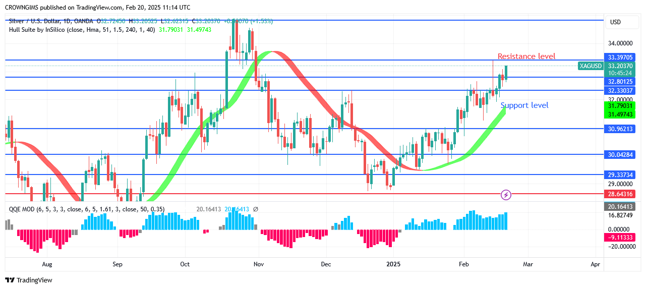 Silver (XAGUSD) Price Rising, Getting Close toMark