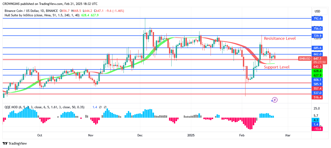 BNB (BNBUSD) Price May Be Pushed to 9.9 Zone