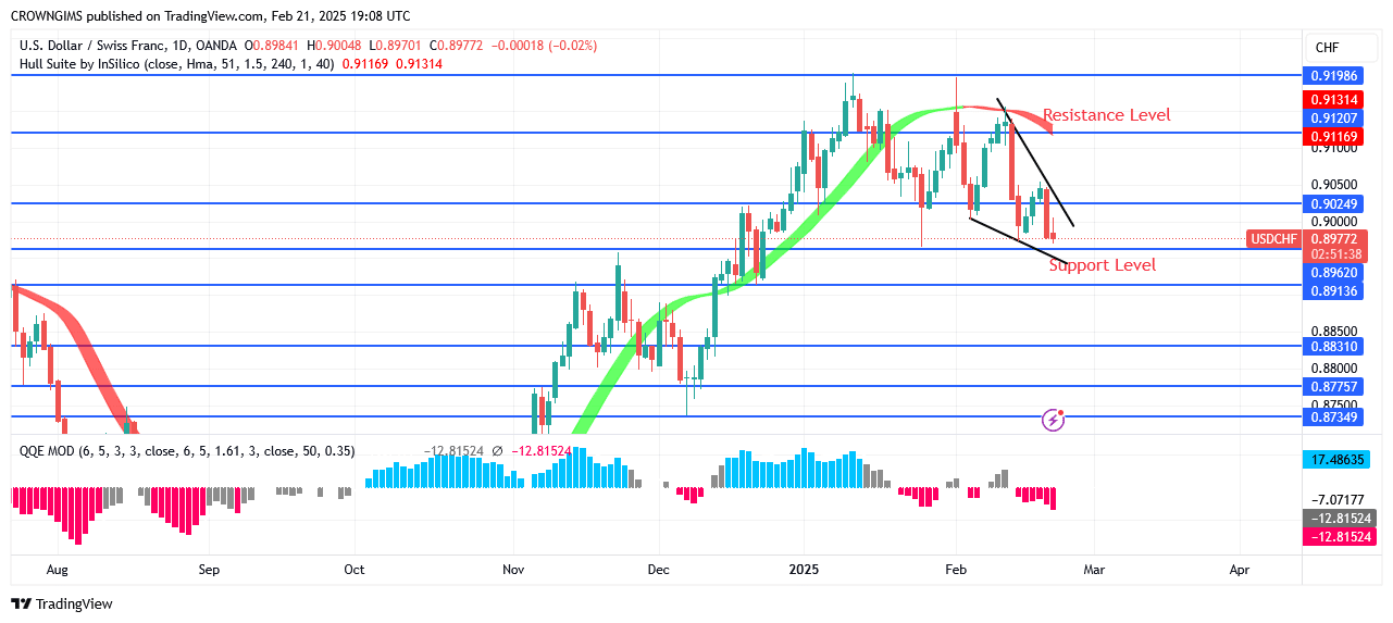 USDCHF Price: Bears May Break Through $0.89 Level